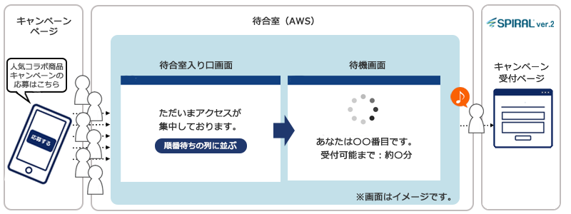 SPIRAL ver.2」の新オプション「待合室」を提供開始 ～ アクセス集中 ...