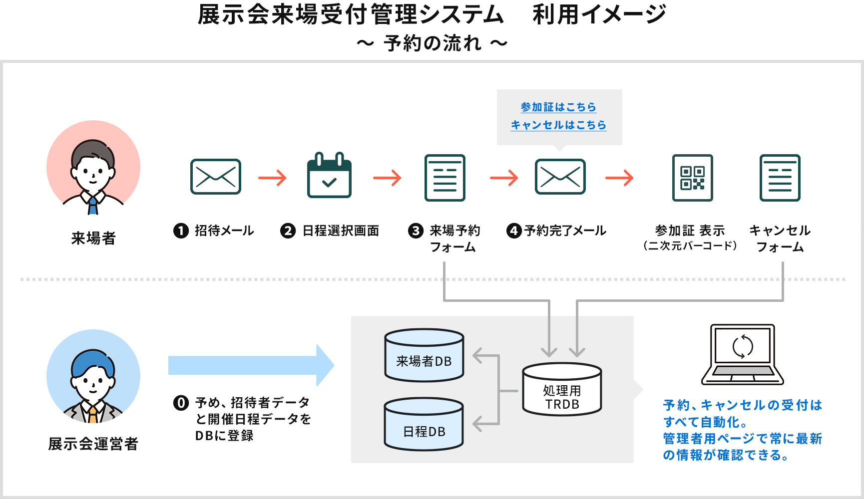 豊田合成　フロー図