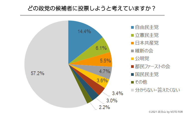 調査結果概要グラフ「どの政党の候補者に投票しようと考えていますか？」