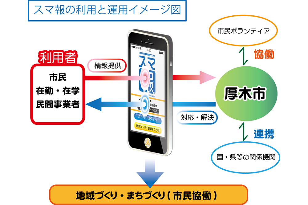 スマ報の利用と運用イメージズ